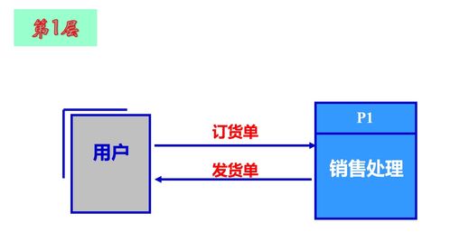 业务流程图（TFD）与数据流程图（DFD）在软件开发中的应用与例题解析